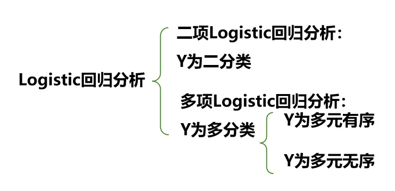 逻辑回归简介